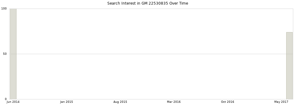 Search interest in GM 22530835 part aggregated by months over time.