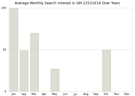 Monthly average search interest in GM 22531616 part over years from 2013 to 2020.