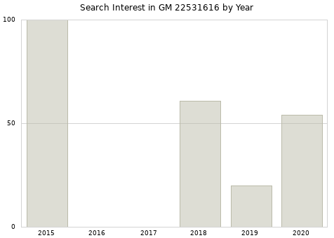 Annual search interest in GM 22531616 part.