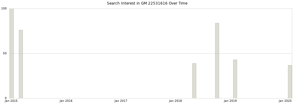 Search interest in GM 22531616 part aggregated by months over time.