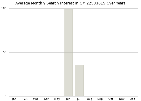 Monthly average search interest in GM 22533615 part over years from 2013 to 2020.