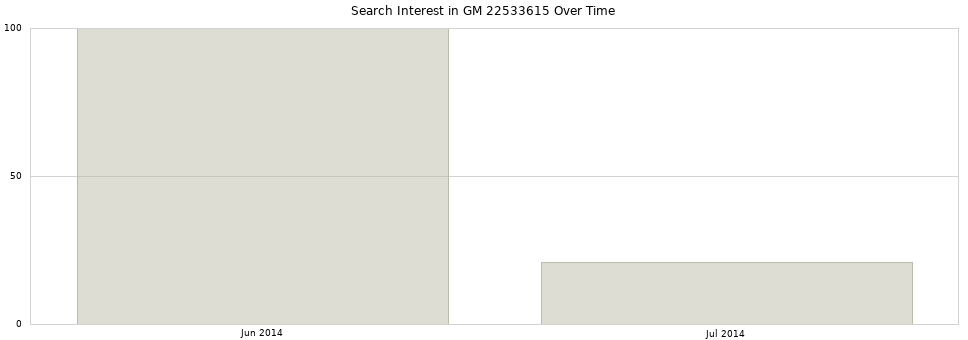 Search interest in GM 22533615 part aggregated by months over time.