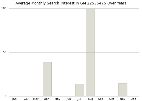 Monthly average search interest in GM 22535475 part over years from 2013 to 2020.