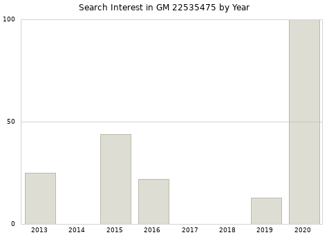 Annual search interest in GM 22535475 part.