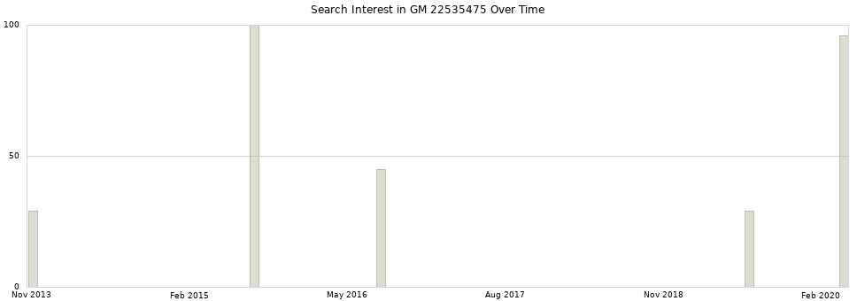 Search interest in GM 22535475 part aggregated by months over time.