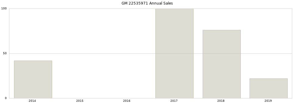 GM 22535971 part annual sales from 2014 to 2020.