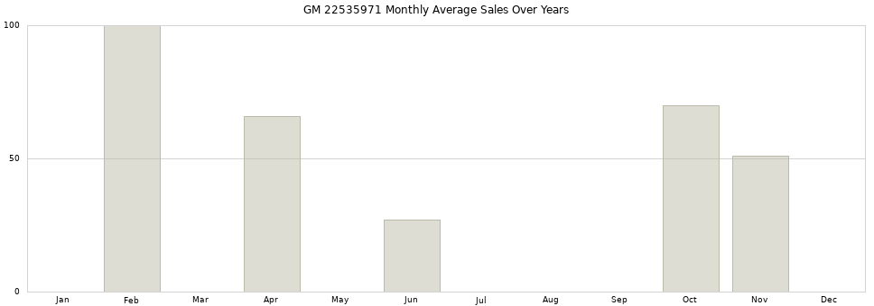 GM 22535971 monthly average sales over years from 2014 to 2020.