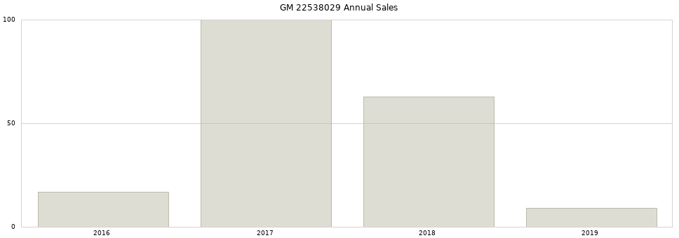 GM 22538029 part annual sales from 2014 to 2020.