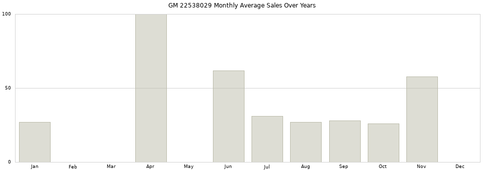 GM 22538029 monthly average sales over years from 2014 to 2020.