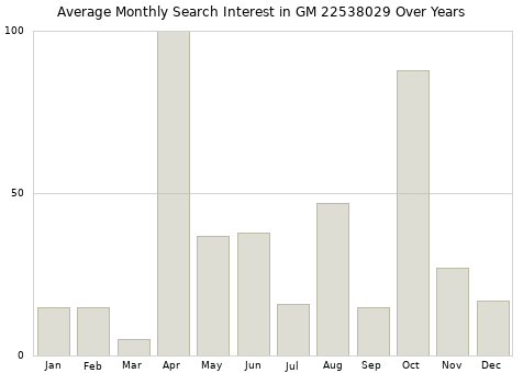 Monthly average search interest in GM 22538029 part over years from 2013 to 2020.