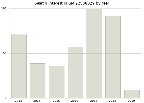 Annual search interest in GM 22538029 part.