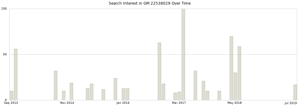 Search interest in GM 22538029 part aggregated by months over time.