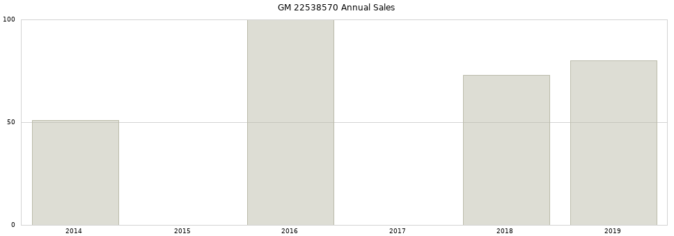 GM 22538570 part annual sales from 2014 to 2020.
