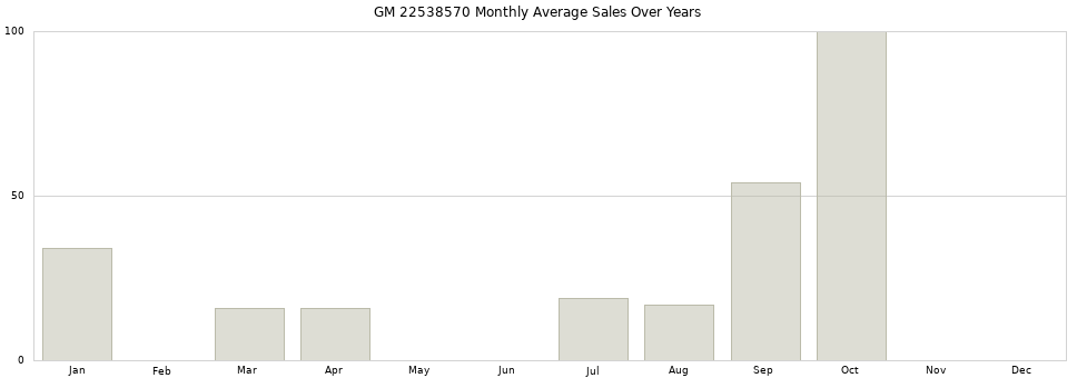 GM 22538570 monthly average sales over years from 2014 to 2020.
