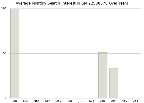 Monthly average search interest in GM 22538570 part over years from 2013 to 2020.
