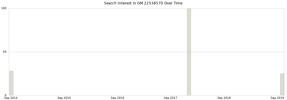 Search interest in GM 22538570 part aggregated by months over time.