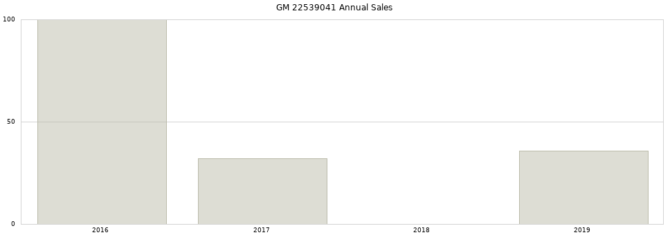 GM 22539041 part annual sales from 2014 to 2020.