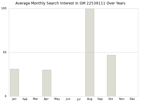 Monthly average search interest in GM 22539111 part over years from 2013 to 2020.