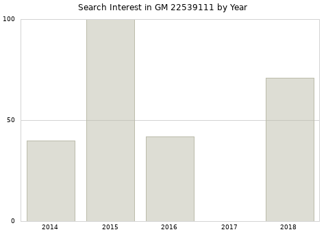 Annual search interest in GM 22539111 part.