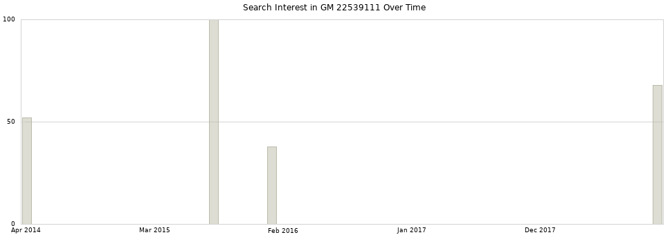Search interest in GM 22539111 part aggregated by months over time.