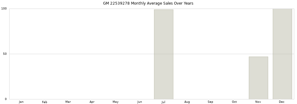 GM 22539278 monthly average sales over years from 2014 to 2020.