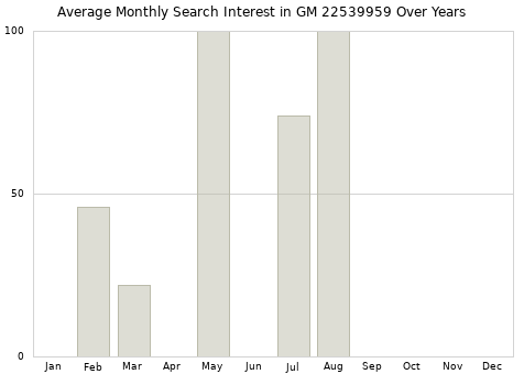 Monthly average search interest in GM 22539959 part over years from 2013 to 2020.