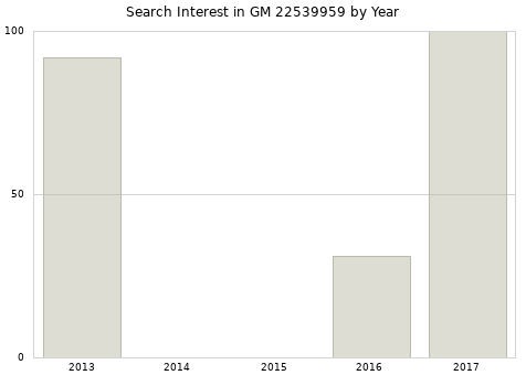 Annual search interest in GM 22539959 part.