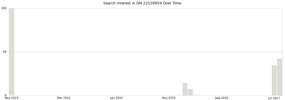 Search interest in GM 22539959 part aggregated by months over time.