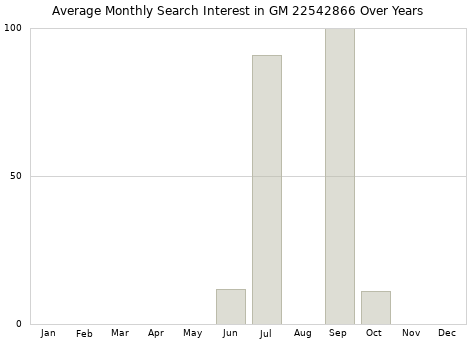 Monthly average search interest in GM 22542866 part over years from 2013 to 2020.