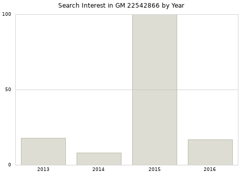 Annual search interest in GM 22542866 part.