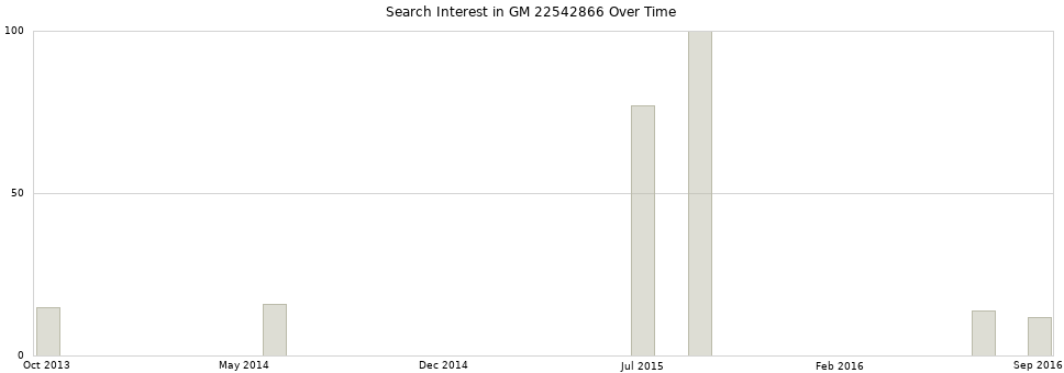 Search interest in GM 22542866 part aggregated by months over time.