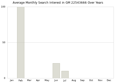 Monthly average search interest in GM 22543666 part over years from 2013 to 2020.