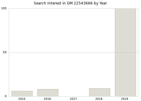 Annual search interest in GM 22543666 part.