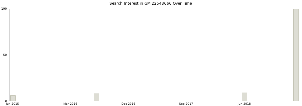 Search interest in GM 22543666 part aggregated by months over time.