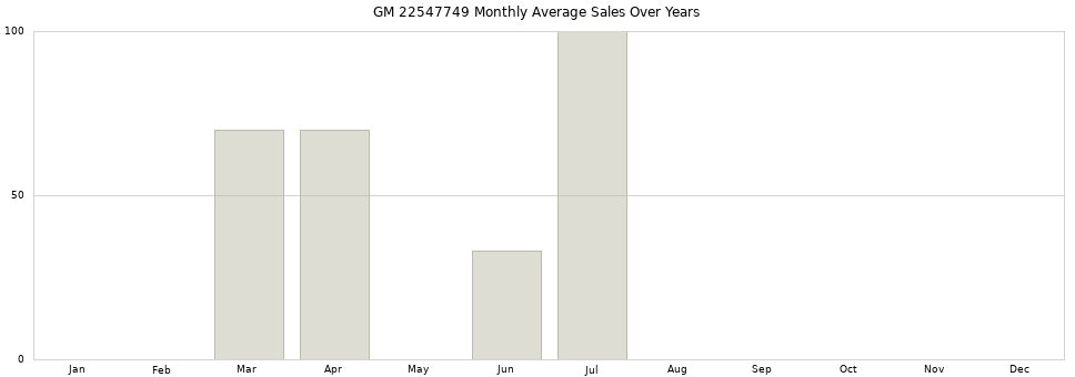 GM 22547749 monthly average sales over years from 2014 to 2020.