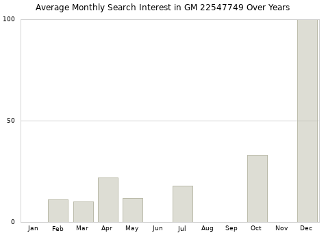 Monthly average search interest in GM 22547749 part over years from 2013 to 2020.