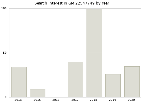 Annual search interest in GM 22547749 part.