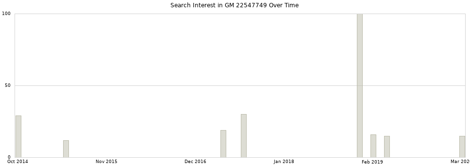 Search interest in GM 22547749 part aggregated by months over time.