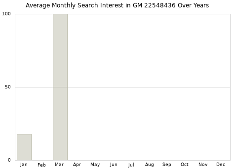 Monthly average search interest in GM 22548436 part over years from 2013 to 2020.