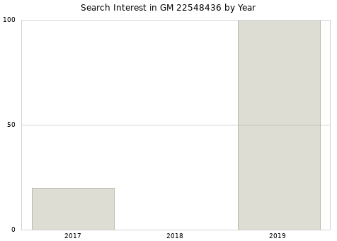 Annual search interest in GM 22548436 part.