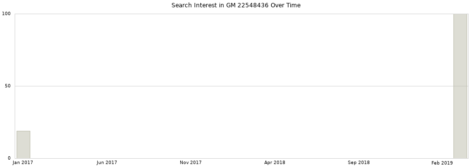 Search interest in GM 22548436 part aggregated by months over time.