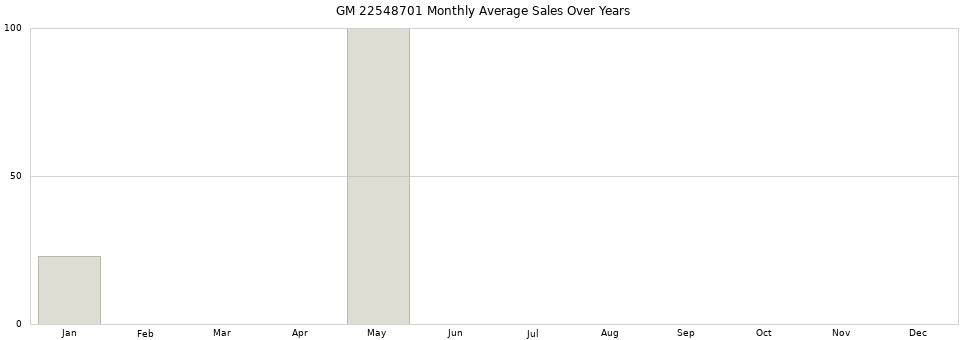 GM 22548701 monthly average sales over years from 2014 to 2020.