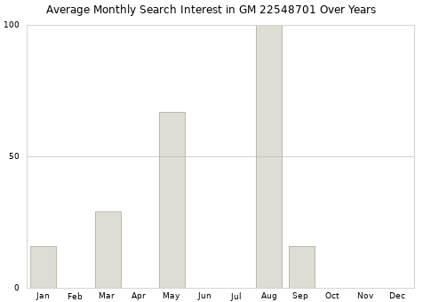 Monthly average search interest in GM 22548701 part over years from 2013 to 2020.