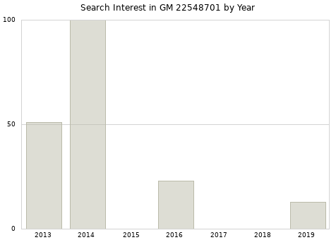 Annual search interest in GM 22548701 part.