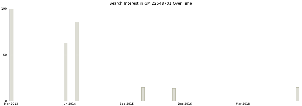 Search interest in GM 22548701 part aggregated by months over time.
