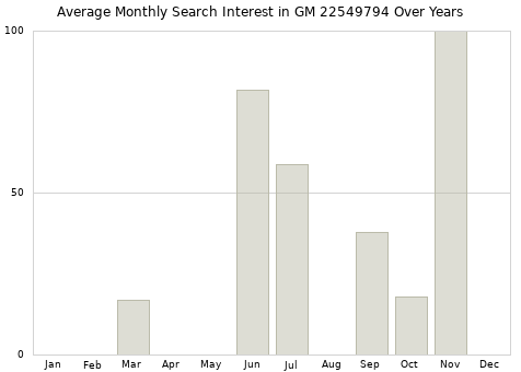 Monthly average search interest in GM 22549794 part over years from 2013 to 2020.