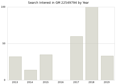 Annual search interest in GM 22549794 part.