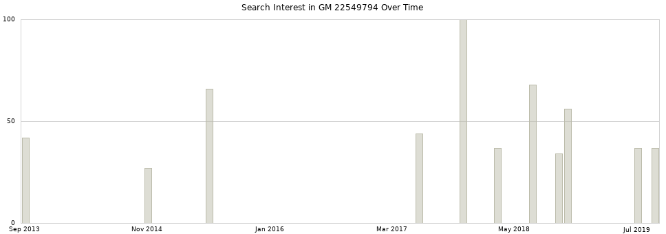 Search interest in GM 22549794 part aggregated by months over time.