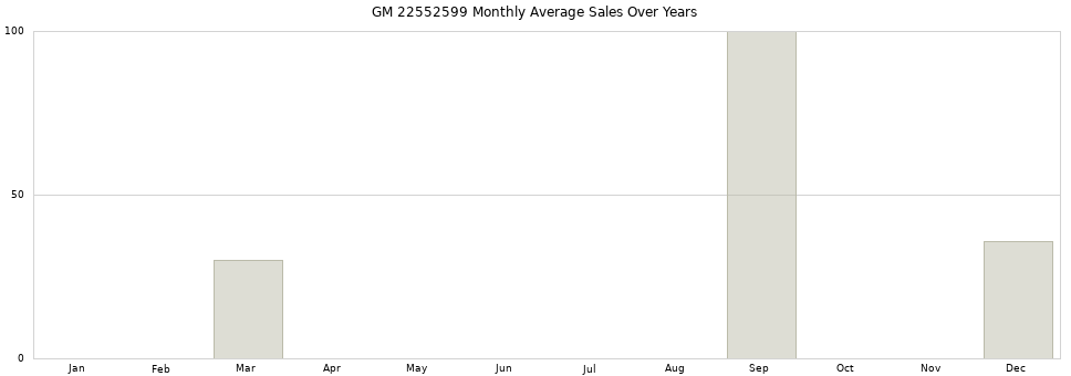 GM 22552599 monthly average sales over years from 2014 to 2020.