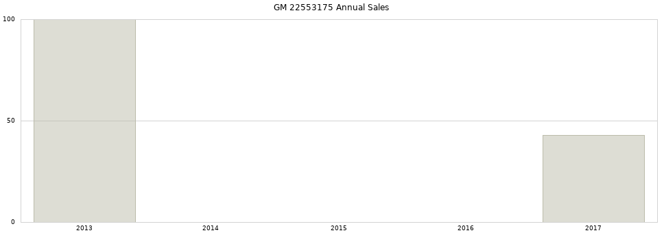 GM 22553175 part annual sales from 2014 to 2020.